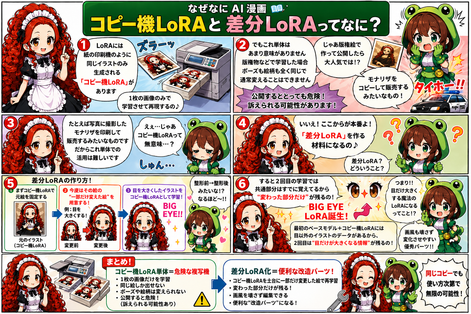 赤い縦ロール髪のメイド少女ローズちゃんとカエルのフードをかぶった少女カエルちゃんが、AIイラスト用LoRAの仕組みを漫画で解説している6コマ画像。最初にローズちゃんが、1枚の画像だけを学習してほぼ同じ絵を大量に再現するものをコピー機LoRAと説明し、印刷機から同じ絵が何枚も出てくる例で紹介する。カエルちゃんは1枚だけで同じ絵を大量生産できることに驚くが、ローズちゃんはそれ単体では意味が薄く、版権物をそのまま複製するようなもので公開すると危険だと説明し、ポーズも絵柄も変えられず訴えられる可能性があると警告する。落ち込むカエルちゃんに対し、ローズちゃんはここからが本番として差分LoRAを紹介し、コピー機LoRAを土台にして変えたい部分だけを学習させるのだと話す。続いて差分LoRAの作り方として、元のイラストを固定したコピー機LoRAを用意し、一部だけ変更したイラスト、例として目を大きくした顔を作り、それを再学習させることでBIG EYEと書かれた目だけ大きいLoRAが誕生する流れを図解する。ローズちゃんは2回目の学習では共通部分はすでに覚えているため変わった部分だけが残り、目だけ大きくする情報が抽出されると説明し、カエルちゃんは目だけ大きくする魔法のLoRAだと感心する。最後に差分LoRAは改造パーツだとまとめられ、髪型LoRA、目LoRA、服装LoRA、ポーズLoRAなどのパズルピースが並び、画風を壊さず変えたい部分だけを自由に組み合わせて編集できるのが最大の魅力だと締めくくられる。最下段ではコピー機LoRA単体は同じ絵しか出せず危険だが、差分LoRA化すると便利な改造パーツになり、同じコピーでも使い方次第で無限の可能性があるとまとめている。