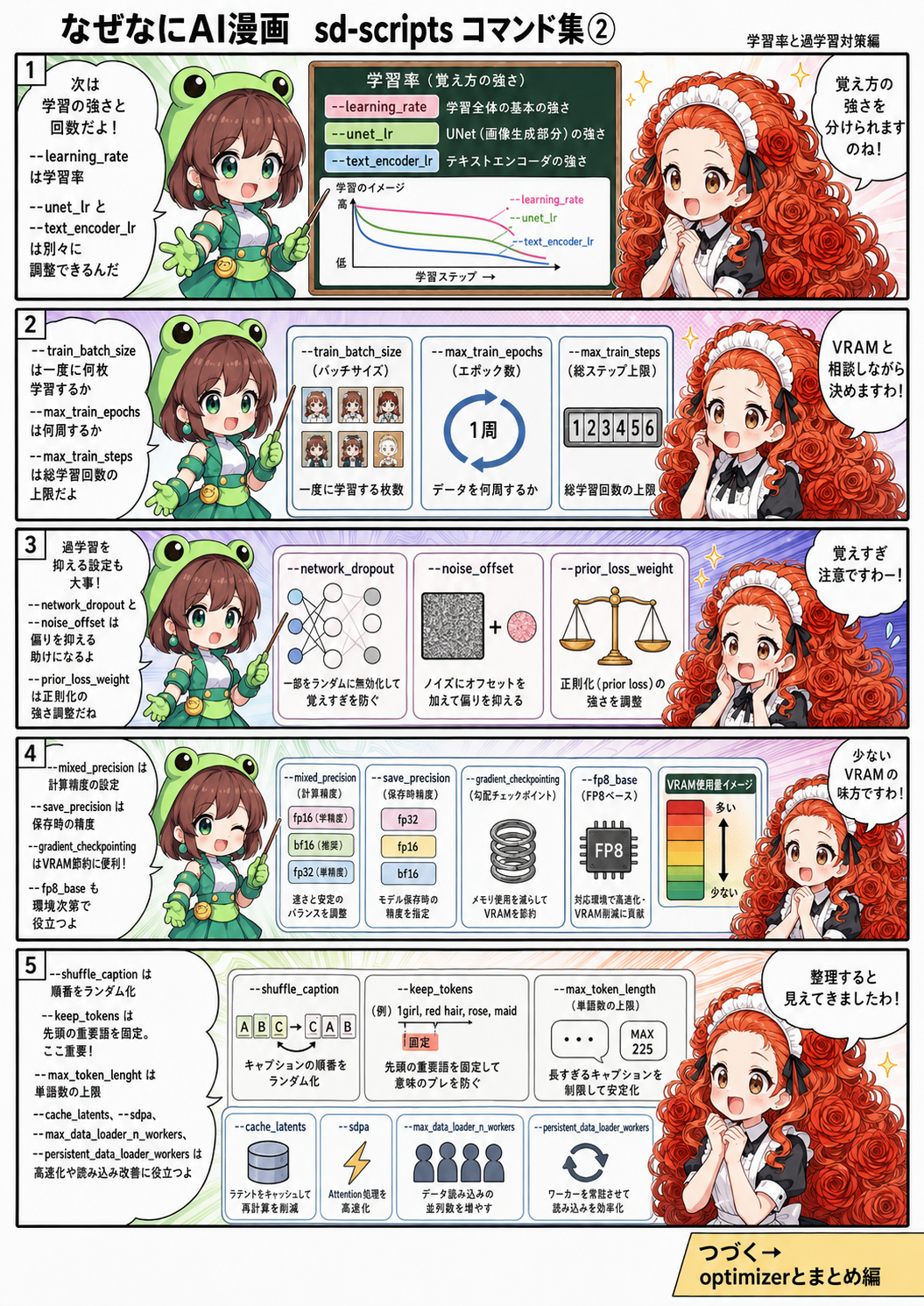 ai漫画:約5年ai生成イラストに奮闘したかっちゃんが、sd-scriptsのLoRA学習コマンドを役割ごとに整理！モデル指定、学習率、VRAM節約、過学習対策、optimizer、保存設定まで、ローズちゃんとカエルちゃんが漫画でやさしく解説します。